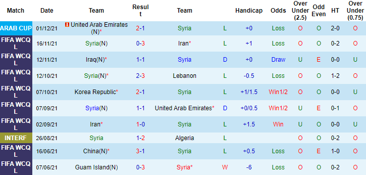 Nhận định, soi kèo Syria vs Tunisia, 02h00 ngày 04/12 - Ảnh 3