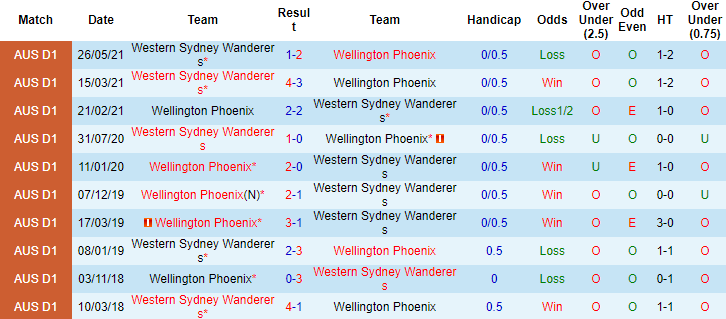 Nhận định, soi kèo Wellington Phoenix vs Western Sydney, 15h45 ngày 03/12 - Ảnh 2