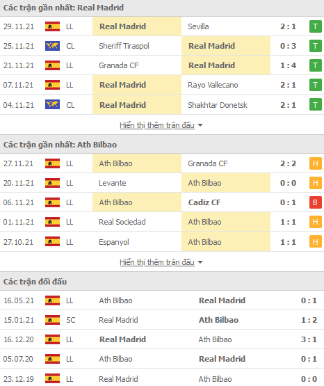 Soi kèo hiệp 1 Real Madrid vs Bilbao, 03h00 ngày 2/12 - Ảnh 1