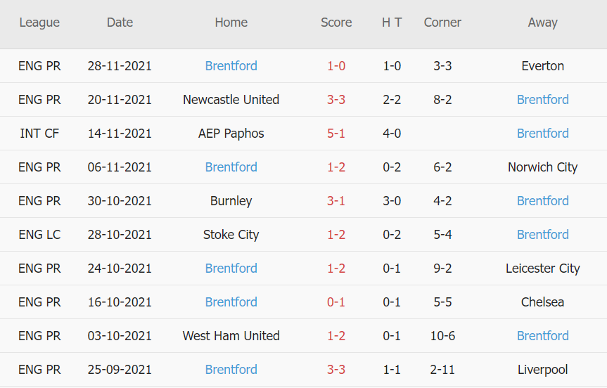 Soi kèo phạt góc Tottenham vs Brentford, 02h30 ngày 03/12 - Ảnh 2