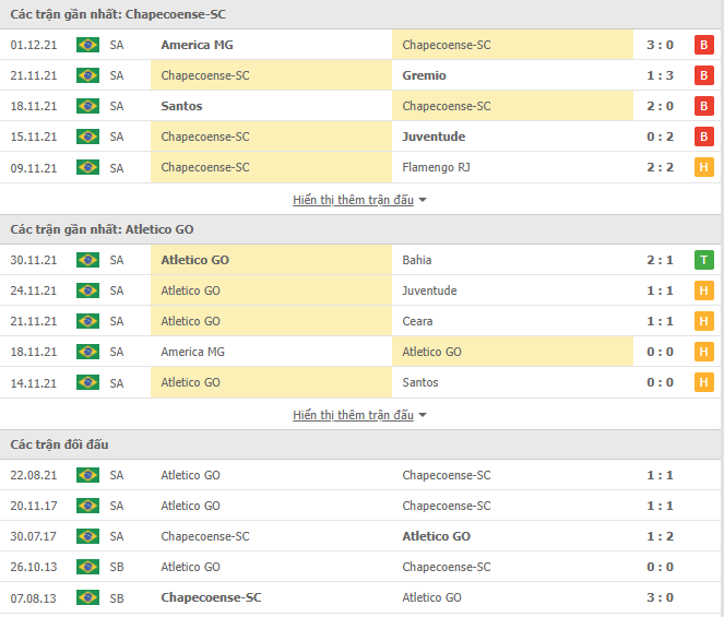 Nhận định, soi kèo Chapecoense-SC vs Atletico GO, 06h00 ngày 04/12 - Ảnh 1