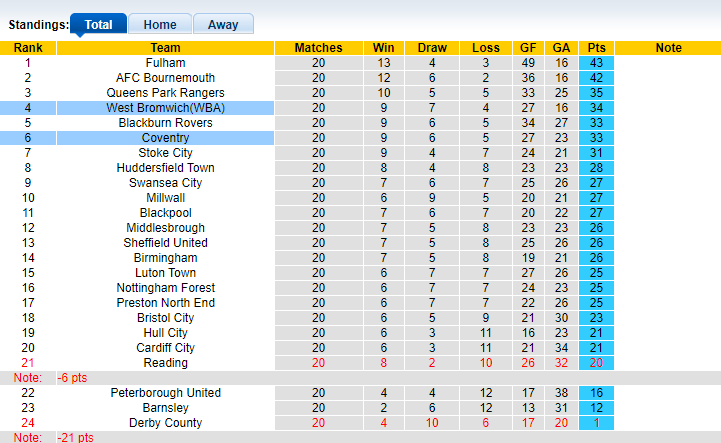 Nhận định, soi kèo Coventry vs West Brom, 19h30 ngày 04/12 - Ảnh 1