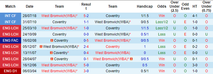 Nhận định, soi kèo Coventry vs West Brom, 19h30 ngày 04/12 - Ảnh 2