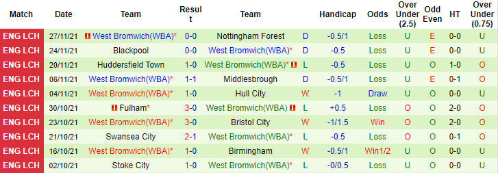 Nhận định, soi kèo Coventry vs West Brom, 19h30 ngày 04/12 - Ảnh 3