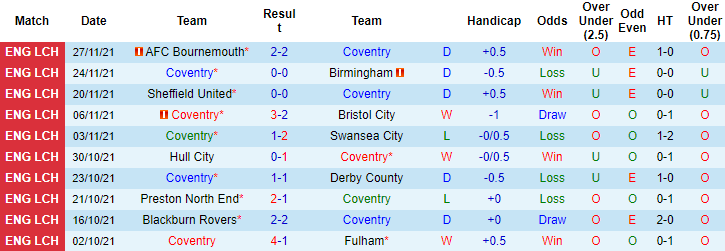 Nhận định, soi kèo Coventry vs West Brom, 19h30 ngày 04/12 - Ảnh 4