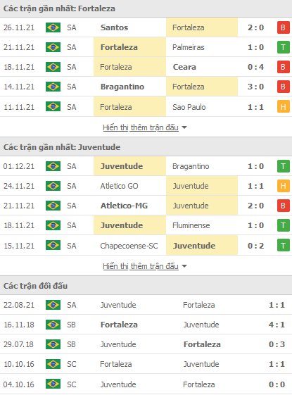 Nhận định, soi kèo Fortaleza vs Juventude, 07h00 ngày 4/12 - Ảnh 1