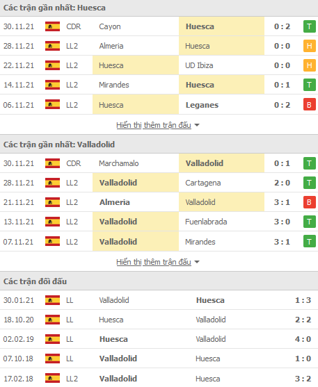 Nhận định, soi kèo Huesca vs Valladolid, 03h00 ngày 4/12 - Ảnh 1