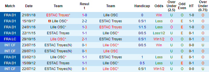 Nhận định, soi kèo Lille vs Troyes, 01h00 ngày 05/12 - Ảnh 2