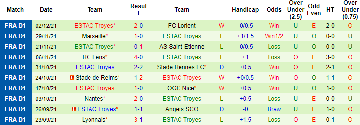 Nhận định, soi kèo Lille vs Troyes, 01h00 ngày 05/12 - Ảnh 3