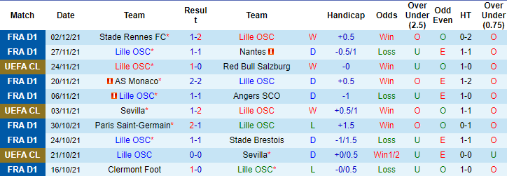 Nhận định, soi kèo Lille vs Troyes, 01h00 ngày 05/12 - Ảnh 4