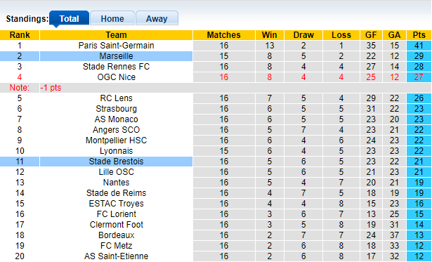 Nhận định, soi kèo Marseille vs Brest, 23h00 ngày 04/12 - Ảnh 1