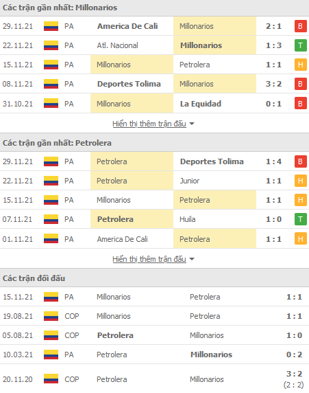 Nhận định, soi kèo Millonarios vs Alianza Petrolera, 08h05 ngày 3/12 - Ảnh 1