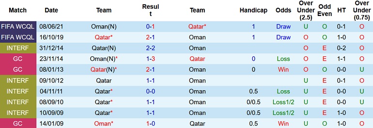 Nhận định, soi kèo Oman vs Qatar, 20h00 ngày 3/12 - Ảnh 4