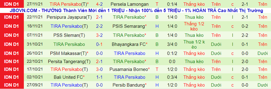 Nhận định, soi kèo Persija Jakarta vs TIRA-Persikabo, 20h45 ngày 3/12 - Ảnh 2