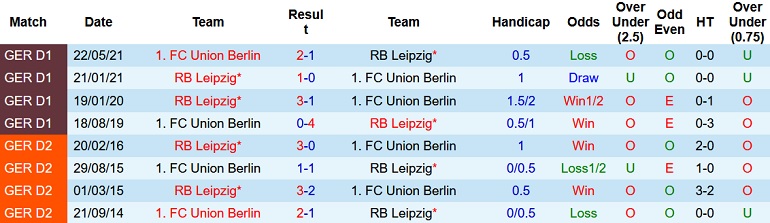 Nhận định, soi kèo Union Berlin vs RB Leipzig, 2h30 ngày 4/12 - Ảnh 4