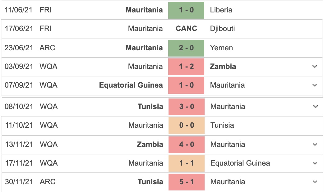 Soi kèo hiệp 1 Mauritania vs UAE, 23h00 ngày 3/12 - Ảnh 1