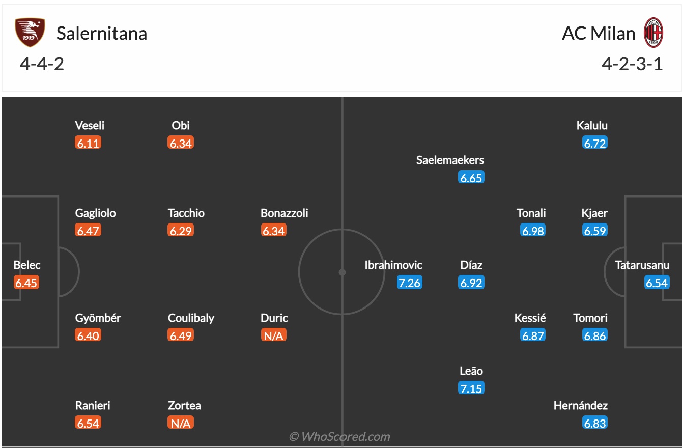 Nhận định, soi kèo AC Milan vs Salernitana, 21h00 ngày 4/12 - Ảnh 3