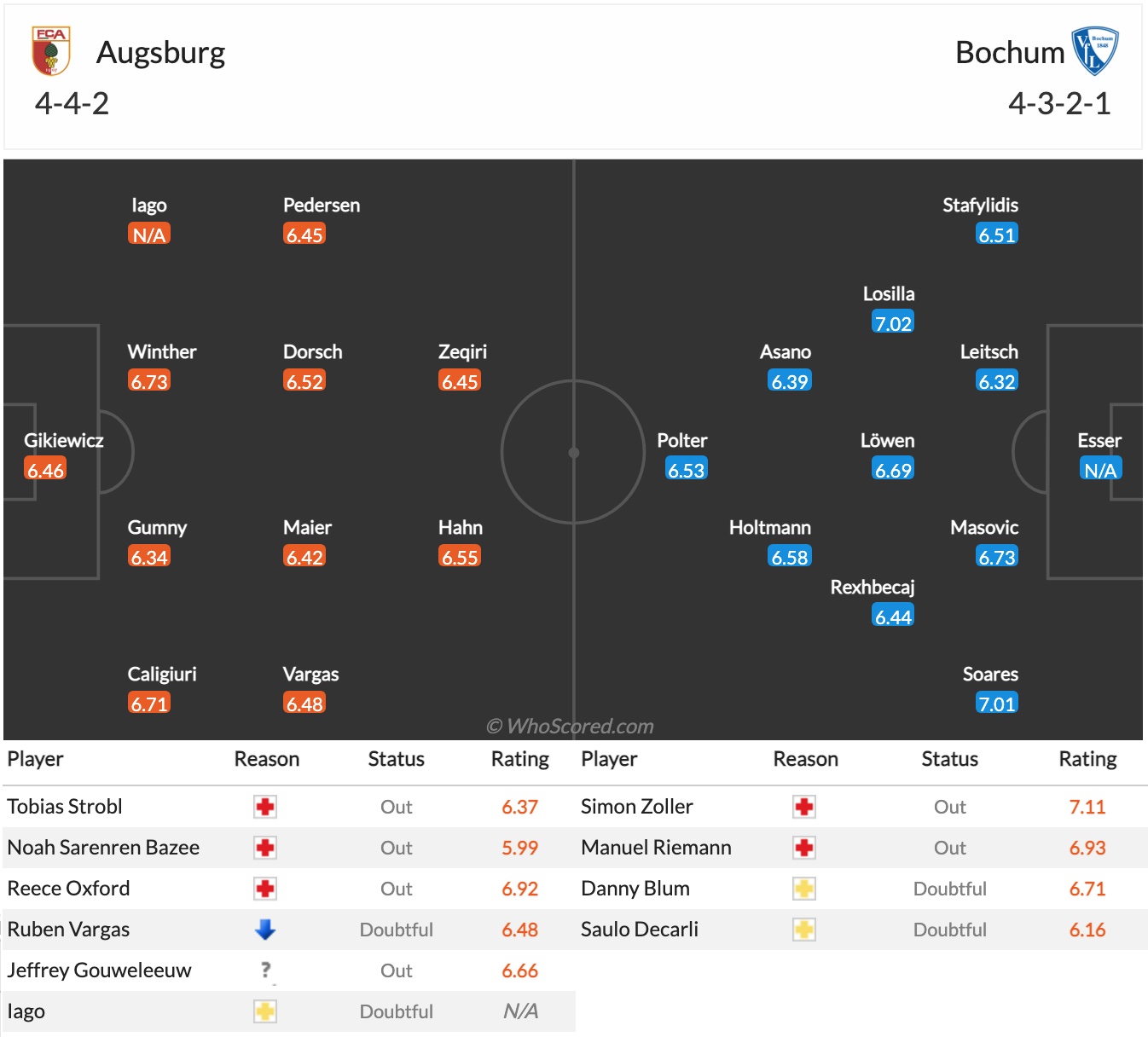 Nhận định, soi kèo Augsburg vs Bochum, 21h30 ngày 4/12 - Ảnh 2