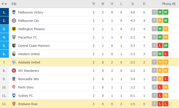 Nhận định, soi kèo Brisbane Roar vs Adelaide Utd, 13h05 ngày 04/12 - Ảnh 2