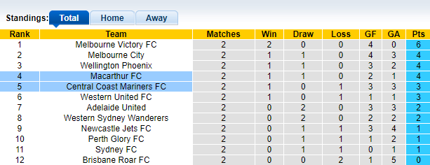 Nhận định, soi kèo Macarthur vs Central Coast Mariners, 12h05 ngày 05/12 - Ảnh 1