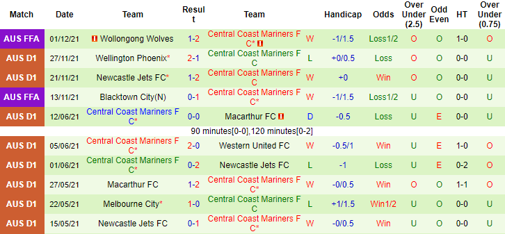 Nhận định, soi kèo Macarthur vs Central Coast Mariners, 12h05 ngày 05/12 - Ảnh 3