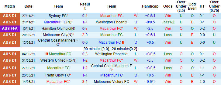 Nhận định, soi kèo Macarthur vs Central Coast Mariners, 12h05 ngày 05/12 - Ảnh 4