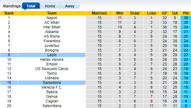 Nhận định, soi kèo Sampdoria vs Lazio, 00h00 ngày 06/12 - Ảnh 1