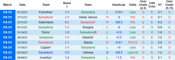 Nhận định, soi kèo Sampdoria vs Lazio, 00h00 ngày 06/12 - Ảnh 4