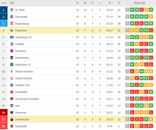 Nhận định, soi kèo Sandhausen vs Paderborn 07, 19h30 ngày 04/12 - Ảnh 2