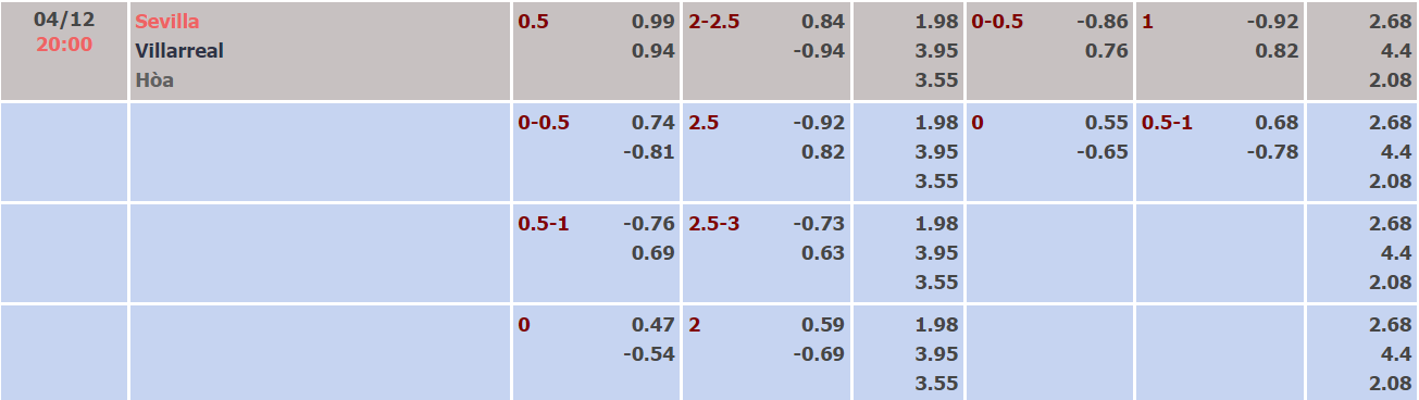 Nhận định, soi kèo Sevilla vs Villarreal, 20h00 ngày 04/12 - Ảnh 1