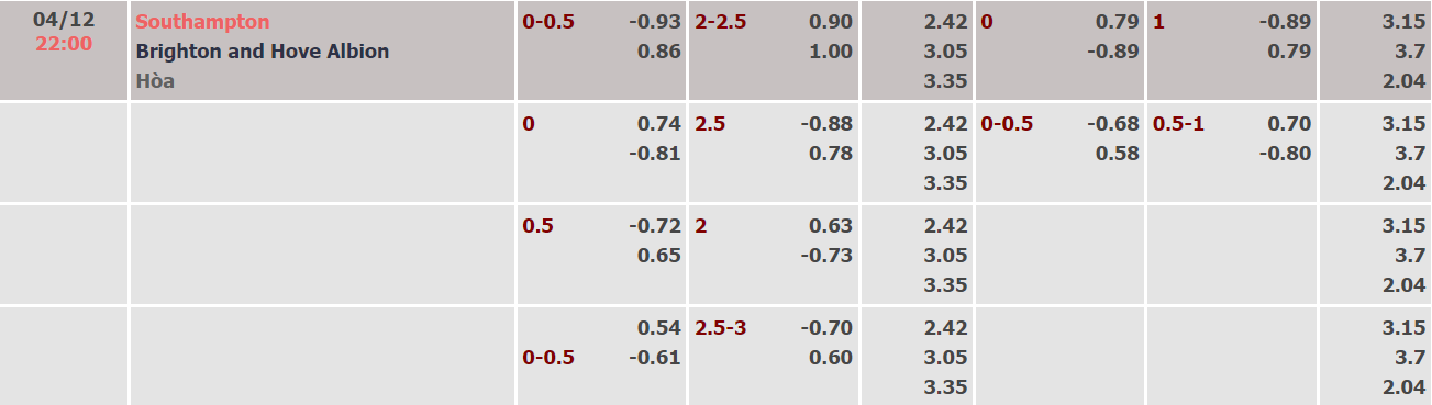 Nhận định, soi kèo Southampton vs Brighton, 22h00 ngày 04/12 - Ảnh 1