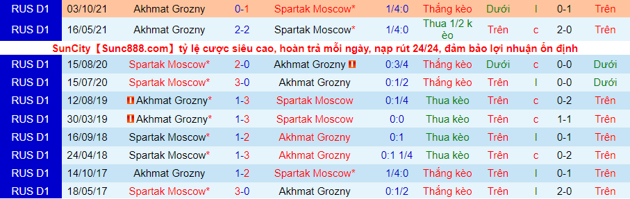 Nhận định, soi kèo Spartak vs Akhmat Groznyi, 21h00 ngày 4/12 - Ảnh 3