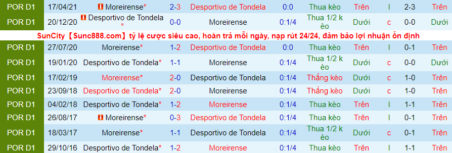 Nhận định, soi kèo Tondela vs Moreirense, 22h30 ngày 4/12 - Ảnh 3