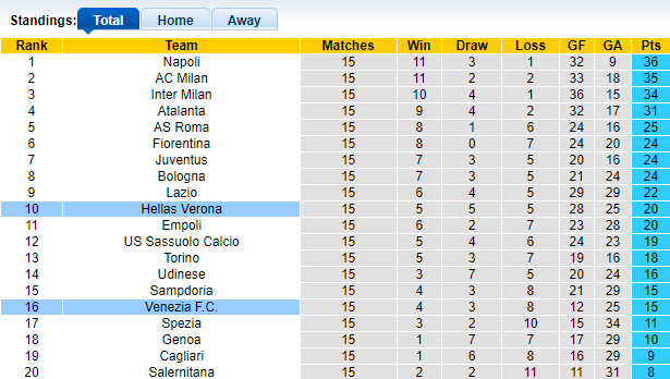 Nhận định, soi kèo Venezia vs Verona, 21h00 ngày 05/12 - Ảnh 1