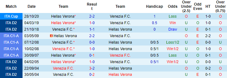 Nhận định, soi kèo Venezia vs Verona, 21h00 ngày 05/12 - Ảnh 2