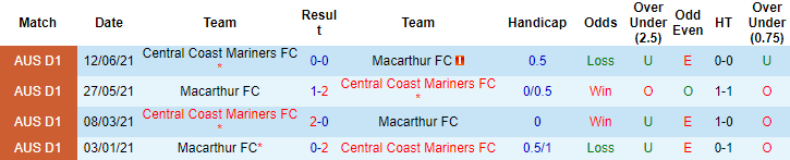 Soi kèo hiệp 1 Macarthur vs Central Coast Mariners, 12h05 ngày 05/12 - Ảnh 2