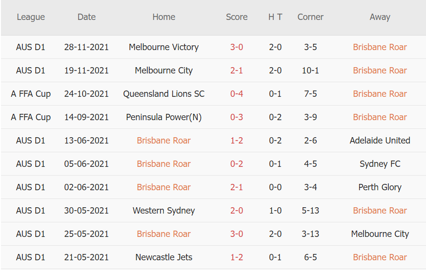 Soi kèo phạt góc Brisbane Roar vs Adelaide Utd, 13h05 ngày 04/12 - Ảnh 1