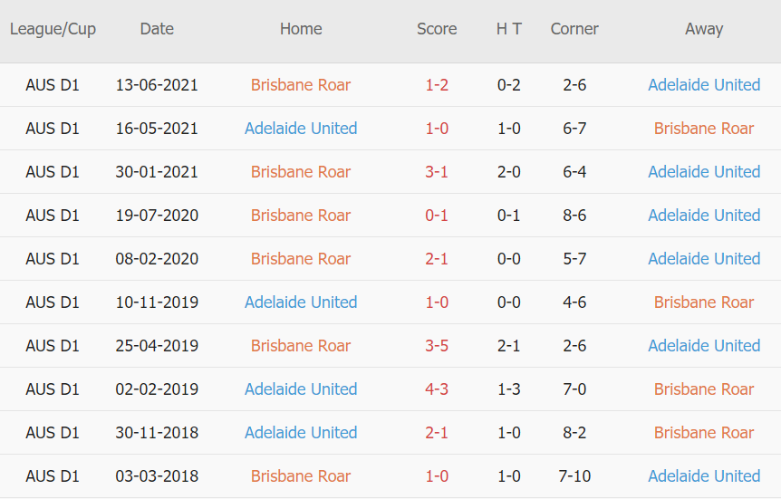 Soi kèo phạt góc Brisbane Roar vs Adelaide Utd, 13h05 ngày 04/12 - Ảnh 3