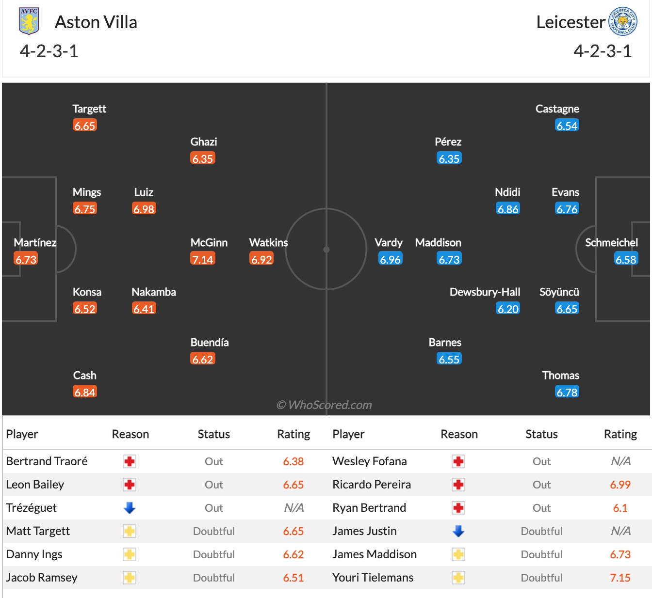 Nhận định, soi kèo Aston Villa vs Leicester, 23h30 ngày 5/12 - Ảnh 2