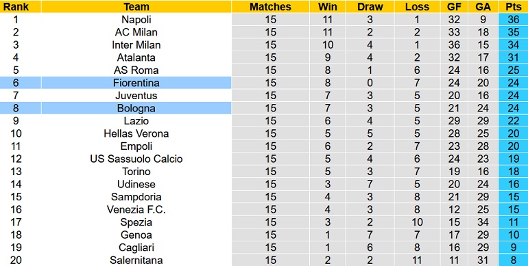 Nhận định, soi kèo Bologna vs Fiorentina, 18h30 ngày 5/12 - Ảnh 1