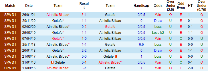 Nhận định, soi kèo Getafe vs Athletic Bilbao, 03h00 ngày 07/12 - Ảnh 3