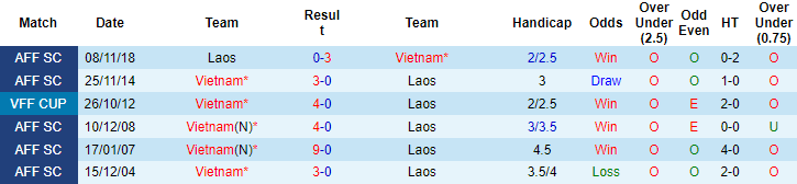 Nhận định, soi kèo Lào vs Việt Nam, 19h30 ngày 06/12 - Ảnh 2