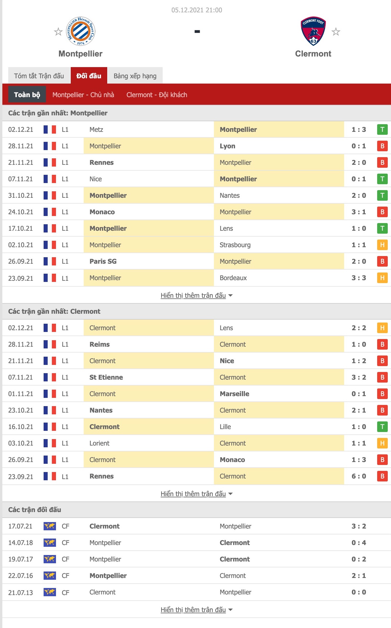 Nhận định, soi kèo Montpellier vs Clermont, 21h00 ngày 5/12 - Ảnh 1