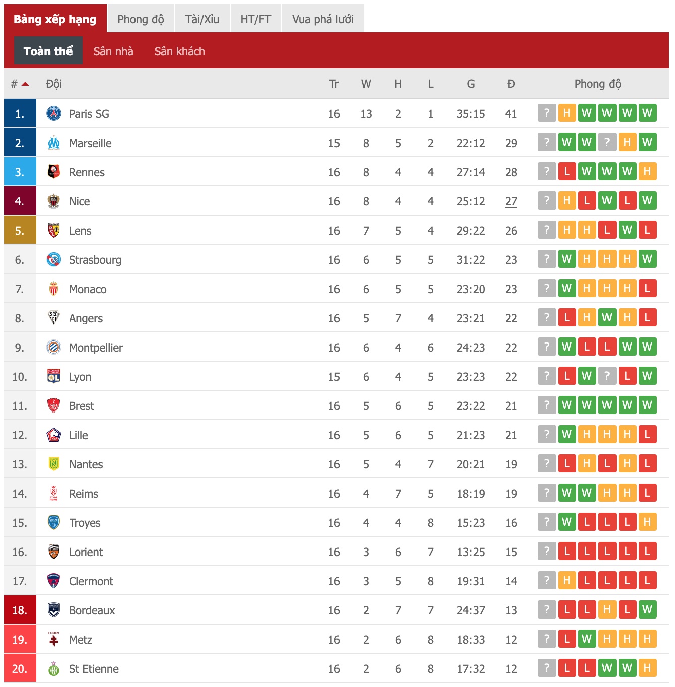 Nhận định, soi kèo Montpellier vs Clermont, 21h00 ngày 5/12 - Ảnh 3