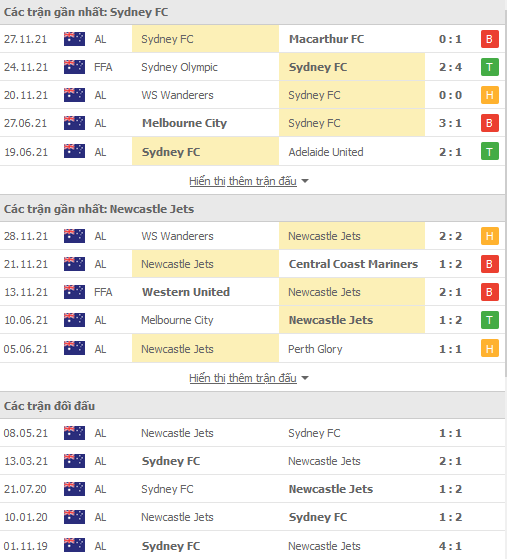 Nhận định, soi kèo Sydney FC vs Newcastle Jets, 15h45 ngày 4/12 - Ảnh 1