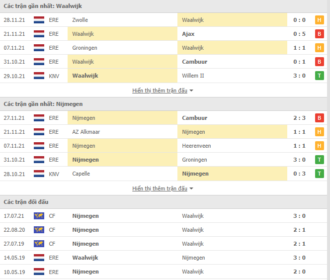 Nhận định, soi kèo Waalwijk vs Nijmegen, 18h15 ngày 05/12 - Ảnh 1