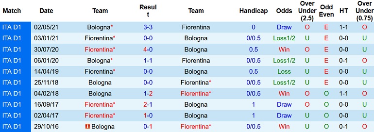 Phân tích kèo hiệp 1 Bologna vs Fiorentina, 18h30 ngày 5/12 - Ảnh 4