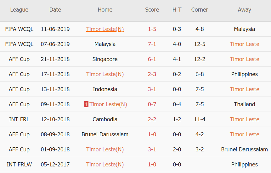 Soi kèo hiệp 1 Đông Timor vs Thái Lan, 16h30 ngày 05/12 - Ảnh 1