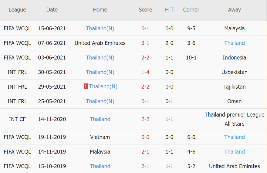 Soi kèo hiệp 1 Đông Timor vs Thái Lan, 16h30 ngày 05/12 - Ảnh 3