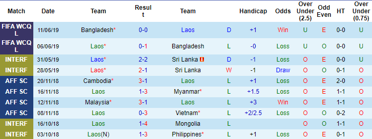 Soi kèo hiệp 1 Lào vs Việt Nam, 19h30 ngày 06/12 - Ảnh 4